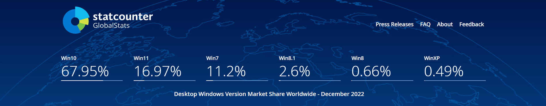 A screenshot of the Windows version market share in December 2022. Data provided by Statcounter.